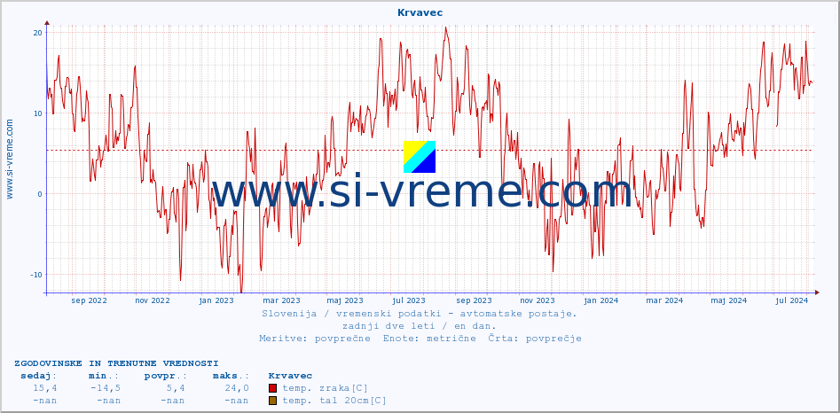 POVPREČJE :: Krvavec :: temp. zraka | vlaga | smer vetra | hitrost vetra | sunki vetra | tlak | padavine | sonce | temp. tal  5cm | temp. tal 10cm | temp. tal 20cm | temp. tal 30cm | temp. tal 50cm :: zadnji dve leti / en dan.