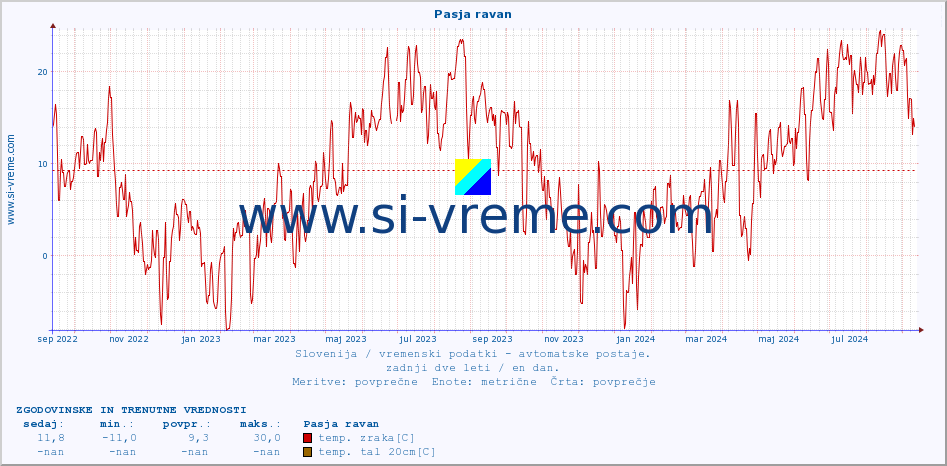 POVPREČJE :: Pasja ravan :: temp. zraka | vlaga | smer vetra | hitrost vetra | sunki vetra | tlak | padavine | sonce | temp. tal  5cm | temp. tal 10cm | temp. tal 20cm | temp. tal 30cm | temp. tal 50cm :: zadnji dve leti / en dan.