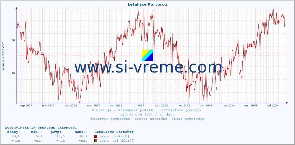 POVPREČJE :: Letališče Portorož :: temp. zraka | vlaga | smer vetra | hitrost vetra | sunki vetra | tlak | padavine | sonce | temp. tal  5cm | temp. tal 10cm | temp. tal 20cm | temp. tal 30cm | temp. tal 50cm :: zadnji dve leti / en dan.