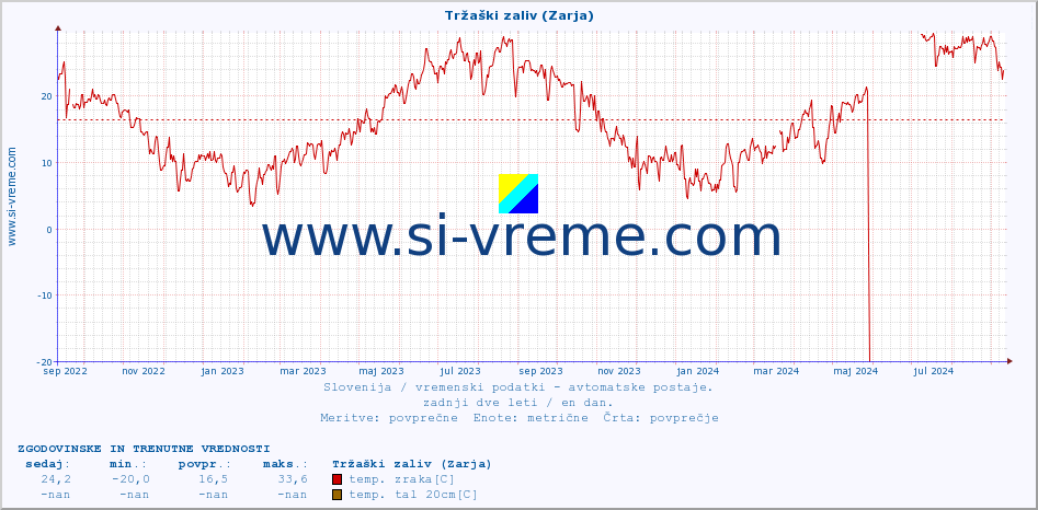 POVPREČJE :: Tržaški zaliv (Zarja) :: temp. zraka | vlaga | smer vetra | hitrost vetra | sunki vetra | tlak | padavine | sonce | temp. tal  5cm | temp. tal 10cm | temp. tal 20cm | temp. tal 30cm | temp. tal 50cm :: zadnji dve leti / en dan.