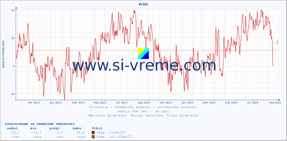 POVPREČJE :: Vršič :: temp. zraka | vlaga | smer vetra | hitrost vetra | sunki vetra | tlak | padavine | sonce | temp. tal  5cm | temp. tal 10cm | temp. tal 20cm | temp. tal 30cm | temp. tal 50cm :: zadnji dve leti / en dan.