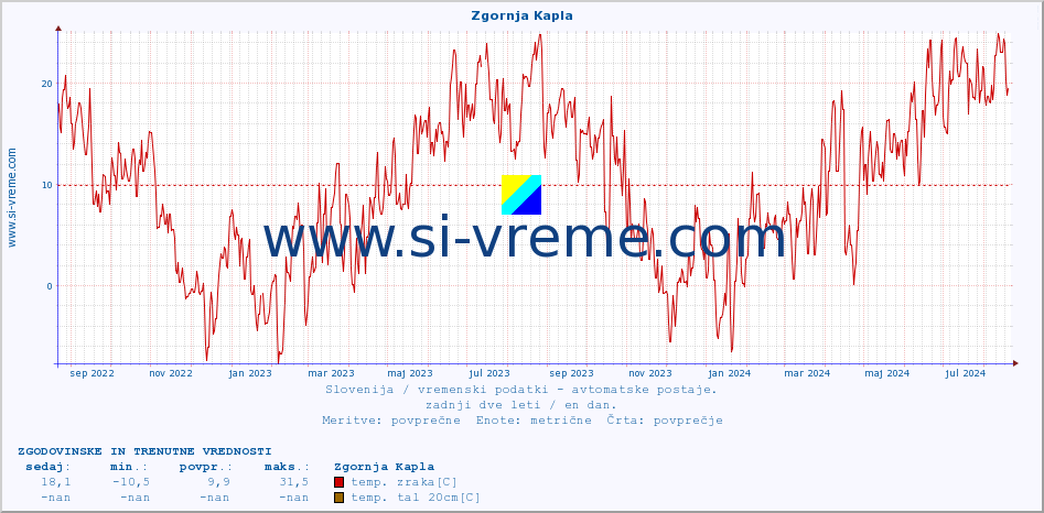 POVPREČJE :: Zgornja Kapla :: temp. zraka | vlaga | smer vetra | hitrost vetra | sunki vetra | tlak | padavine | sonce | temp. tal  5cm | temp. tal 10cm | temp. tal 20cm | temp. tal 30cm | temp. tal 50cm :: zadnji dve leti / en dan.