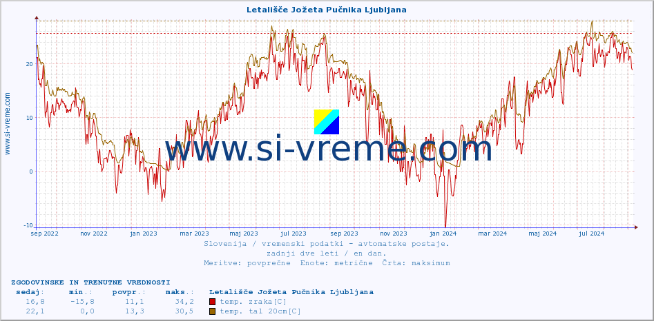 POVPREČJE :: Letališče Jožeta Pučnika Ljubljana :: temp. zraka | vlaga | smer vetra | hitrost vetra | sunki vetra | tlak | padavine | sonce | temp. tal  5cm | temp. tal 10cm | temp. tal 20cm | temp. tal 30cm | temp. tal 50cm :: zadnji dve leti / en dan.