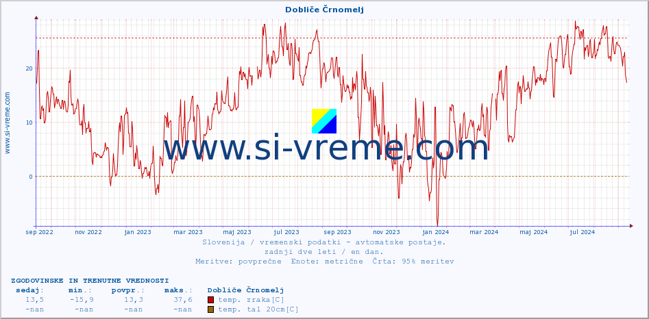 POVPREČJE :: Dobliče Črnomelj :: temp. zraka | vlaga | smer vetra | hitrost vetra | sunki vetra | tlak | padavine | sonce | temp. tal  5cm | temp. tal 10cm | temp. tal 20cm | temp. tal 30cm | temp. tal 50cm :: zadnji dve leti / en dan.