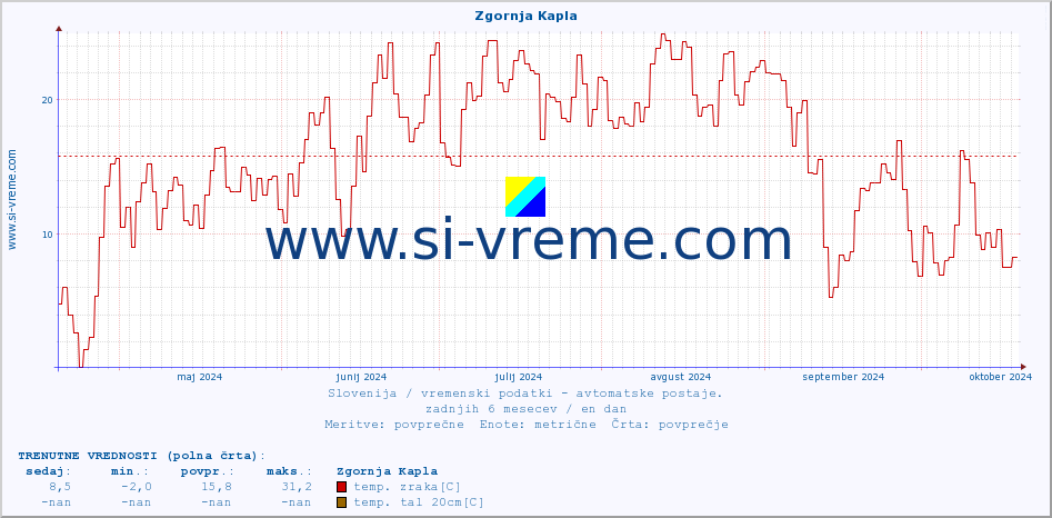 POVPREČJE :: Zgornja Kapla :: temp. zraka | vlaga | smer vetra | hitrost vetra | sunki vetra | tlak | padavine | sonce | temp. tal  5cm | temp. tal 10cm | temp. tal 20cm | temp. tal 30cm | temp. tal 50cm :: zadnje leto / en dan.