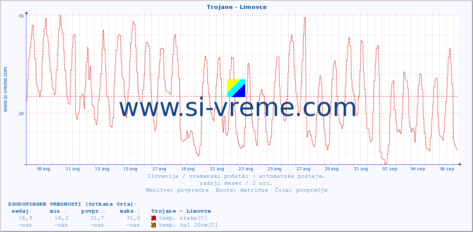 POVPREČJE :: Trojane - Limovce :: temp. zraka | vlaga | smer vetra | hitrost vetra | sunki vetra | tlak | padavine | sonce | temp. tal  5cm | temp. tal 10cm | temp. tal 20cm | temp. tal 30cm | temp. tal 50cm :: zadnji mesec / 2 uri.