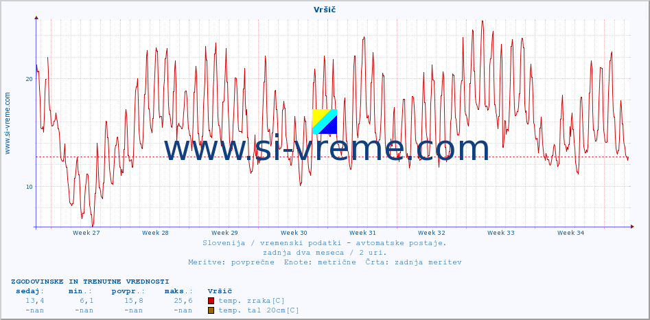 POVPREČJE :: Vršič :: temp. zraka | vlaga | smer vetra | hitrost vetra | sunki vetra | tlak | padavine | sonce | temp. tal  5cm | temp. tal 10cm | temp. tal 20cm | temp. tal 30cm | temp. tal 50cm :: zadnja dva meseca / 2 uri.