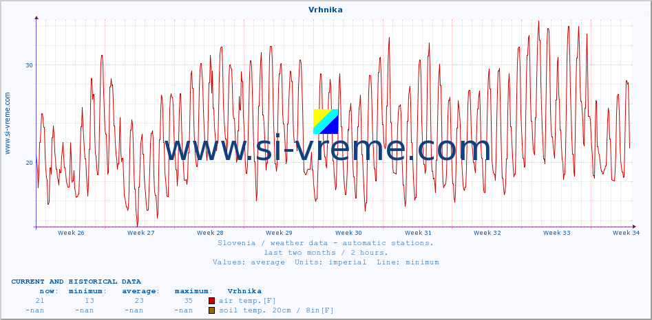  :: Vrhnika :: air temp. | humi- dity | wind dir. | wind speed | wind gusts | air pressure | precipi- tation | sun strength | soil temp. 5cm / 2in | soil temp. 10cm / 4in | soil temp. 20cm / 8in | soil temp. 30cm / 12in | soil temp. 50cm / 20in :: last two months / 2 hours.