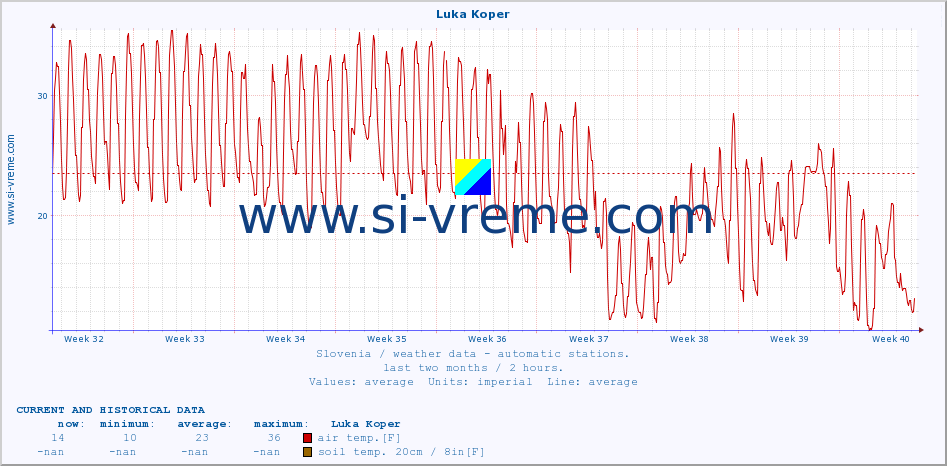  :: Luka Koper :: air temp. | humi- dity | wind dir. | wind speed | wind gusts | air pressure | precipi- tation | sun strength | soil temp. 5cm / 2in | soil temp. 10cm / 4in | soil temp. 20cm / 8in | soil temp. 30cm / 12in | soil temp. 50cm / 20in :: last two months / 2 hours.