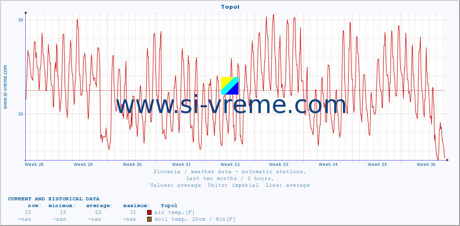  :: Topol :: air temp. | humi- dity | wind dir. | wind speed | wind gusts | air pressure | precipi- tation | sun strength | soil temp. 5cm / 2in | soil temp. 10cm / 4in | soil temp. 20cm / 8in | soil temp. 30cm / 12in | soil temp. 50cm / 20in :: last two months / 2 hours.