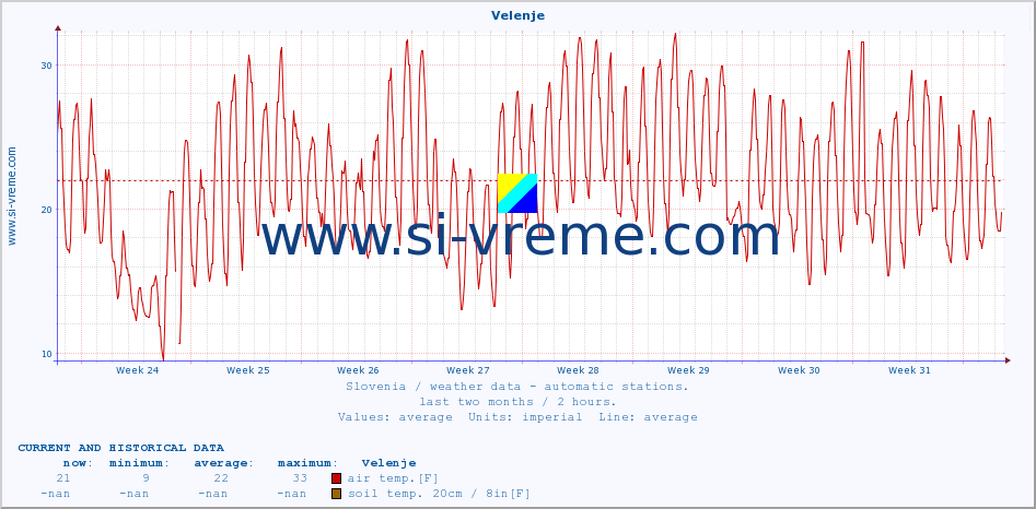  :: Velenje :: air temp. | humi- dity | wind dir. | wind speed | wind gusts | air pressure | precipi- tation | sun strength | soil temp. 5cm / 2in | soil temp. 10cm / 4in | soil temp. 20cm / 8in | soil temp. 30cm / 12in | soil temp. 50cm / 20in :: last two months / 2 hours.