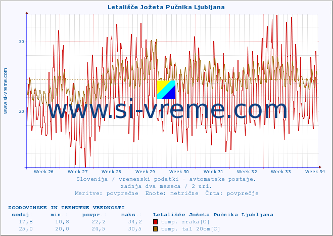 POVPREČJE :: Letališče Jožeta Pučnika Ljubljana :: temp. zraka | vlaga | smer vetra | hitrost vetra | sunki vetra | tlak | padavine | sonce | temp. tal  5cm | temp. tal 10cm | temp. tal 20cm | temp. tal 30cm | temp. tal 50cm :: zadnja dva meseca / 2 uri.