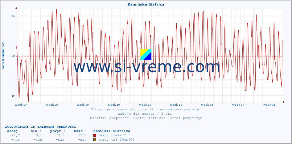 POVPREČJE :: Kamniška Bistrica :: temp. zraka | vlaga | smer vetra | hitrost vetra | sunki vetra | tlak | padavine | sonce | temp. tal  5cm | temp. tal 10cm | temp. tal 20cm | temp. tal 30cm | temp. tal 50cm :: zadnja dva meseca / 2 uri.