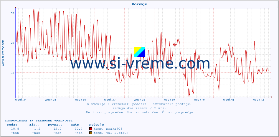 POVPREČJE :: Kočevje :: temp. zraka | vlaga | smer vetra | hitrost vetra | sunki vetra | tlak | padavine | sonce | temp. tal  5cm | temp. tal 10cm | temp. tal 20cm | temp. tal 30cm | temp. tal 50cm :: zadnja dva meseca / 2 uri.