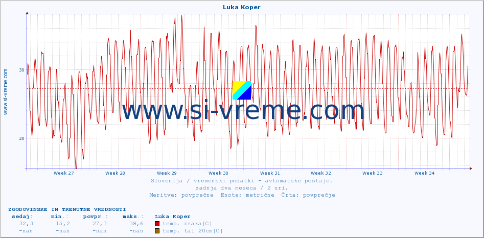 POVPREČJE :: Luka Koper :: temp. zraka | vlaga | smer vetra | hitrost vetra | sunki vetra | tlak | padavine | sonce | temp. tal  5cm | temp. tal 10cm | temp. tal 20cm | temp. tal 30cm | temp. tal 50cm :: zadnja dva meseca / 2 uri.