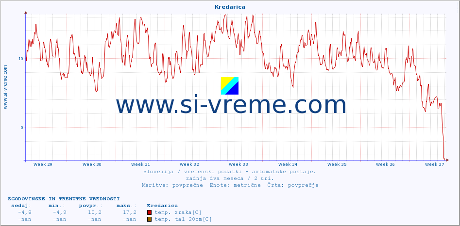 POVPREČJE :: Kredarica :: temp. zraka | vlaga | smer vetra | hitrost vetra | sunki vetra | tlak | padavine | sonce | temp. tal  5cm | temp. tal 10cm | temp. tal 20cm | temp. tal 30cm | temp. tal 50cm :: zadnja dva meseca / 2 uri.