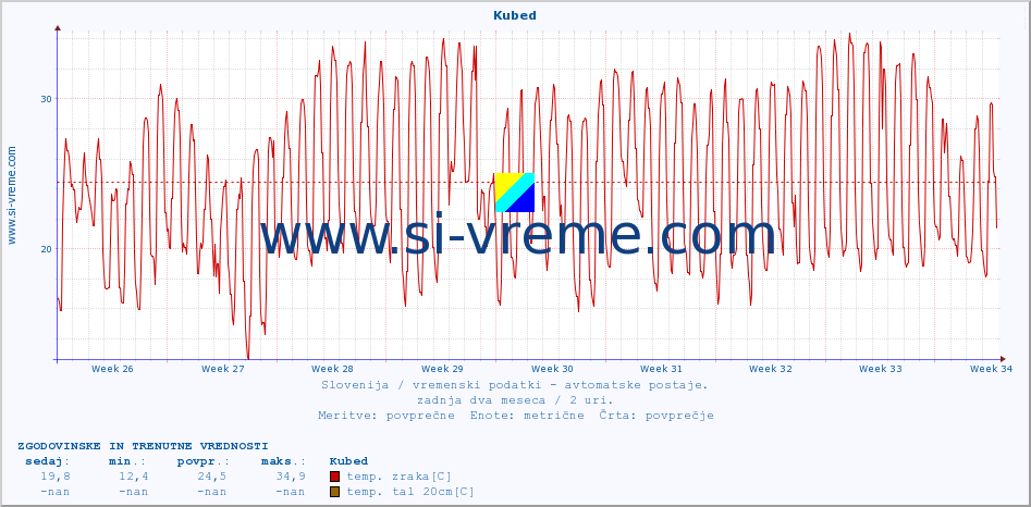 POVPREČJE :: Kubed :: temp. zraka | vlaga | smer vetra | hitrost vetra | sunki vetra | tlak | padavine | sonce | temp. tal  5cm | temp. tal 10cm | temp. tal 20cm | temp. tal 30cm | temp. tal 50cm :: zadnja dva meseca / 2 uri.