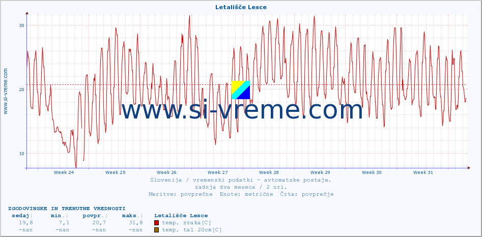 POVPREČJE :: Letališče Lesce :: temp. zraka | vlaga | smer vetra | hitrost vetra | sunki vetra | tlak | padavine | sonce | temp. tal  5cm | temp. tal 10cm | temp. tal 20cm | temp. tal 30cm | temp. tal 50cm :: zadnja dva meseca / 2 uri.