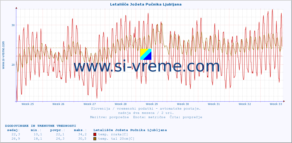 POVPREČJE :: Letališče Jožeta Pučnika Ljubljana :: temp. zraka | vlaga | smer vetra | hitrost vetra | sunki vetra | tlak | padavine | sonce | temp. tal  5cm | temp. tal 10cm | temp. tal 20cm | temp. tal 30cm | temp. tal 50cm :: zadnja dva meseca / 2 uri.