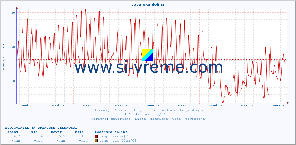 POVPREČJE :: Logarska dolina :: temp. zraka | vlaga | smer vetra | hitrost vetra | sunki vetra | tlak | padavine | sonce | temp. tal  5cm | temp. tal 10cm | temp. tal 20cm | temp. tal 30cm | temp. tal 50cm :: zadnja dva meseca / 2 uri.