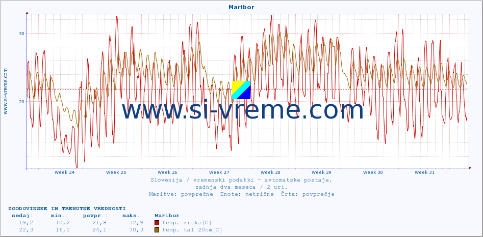POVPREČJE :: Maribor :: temp. zraka | vlaga | smer vetra | hitrost vetra | sunki vetra | tlak | padavine | sonce | temp. tal  5cm | temp. tal 10cm | temp. tal 20cm | temp. tal 30cm | temp. tal 50cm :: zadnja dva meseca / 2 uri.