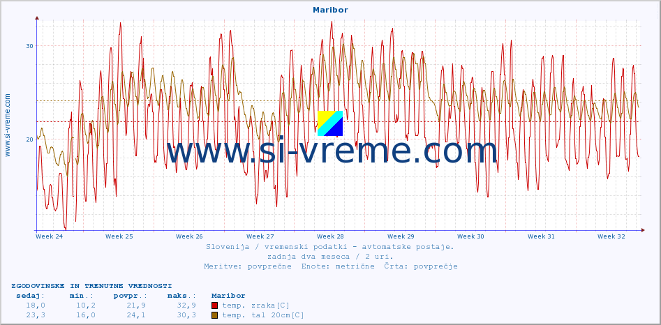 POVPREČJE :: Maribor :: temp. zraka | vlaga | smer vetra | hitrost vetra | sunki vetra | tlak | padavine | sonce | temp. tal  5cm | temp. tal 10cm | temp. tal 20cm | temp. tal 30cm | temp. tal 50cm :: zadnja dva meseca / 2 uri.