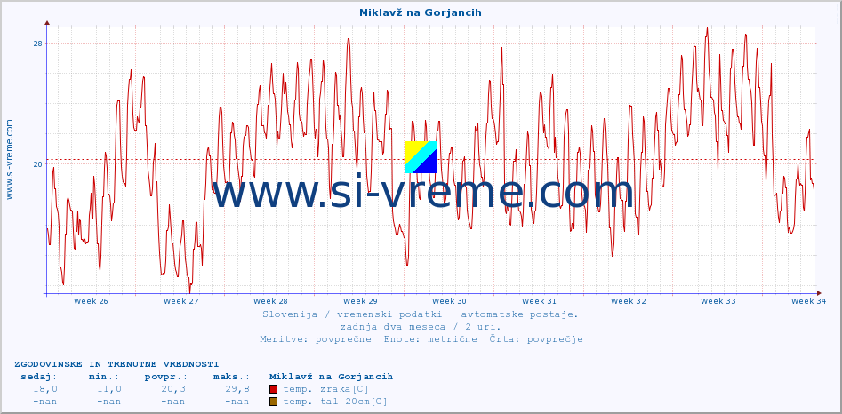 POVPREČJE :: Miklavž na Gorjancih :: temp. zraka | vlaga | smer vetra | hitrost vetra | sunki vetra | tlak | padavine | sonce | temp. tal  5cm | temp. tal 10cm | temp. tal 20cm | temp. tal 30cm | temp. tal 50cm :: zadnja dva meseca / 2 uri.