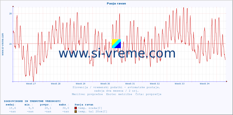 POVPREČJE :: Pasja ravan :: temp. zraka | vlaga | smer vetra | hitrost vetra | sunki vetra | tlak | padavine | sonce | temp. tal  5cm | temp. tal 10cm | temp. tal 20cm | temp. tal 30cm | temp. tal 50cm :: zadnja dva meseca / 2 uri.