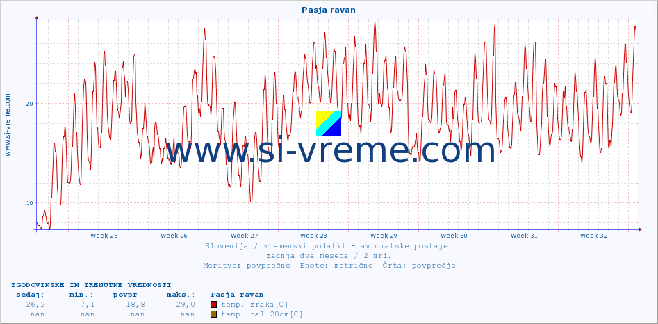 POVPREČJE :: Pasja ravan :: temp. zraka | vlaga | smer vetra | hitrost vetra | sunki vetra | tlak | padavine | sonce | temp. tal  5cm | temp. tal 10cm | temp. tal 20cm | temp. tal 30cm | temp. tal 50cm :: zadnja dva meseca / 2 uri.