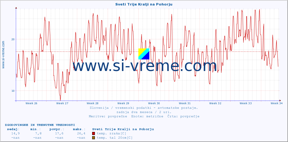 POVPREČJE :: Sveti Trije Kralji na Pohorju :: temp. zraka | vlaga | smer vetra | hitrost vetra | sunki vetra | tlak | padavine | sonce | temp. tal  5cm | temp. tal 10cm | temp. tal 20cm | temp. tal 30cm | temp. tal 50cm :: zadnja dva meseca / 2 uri.