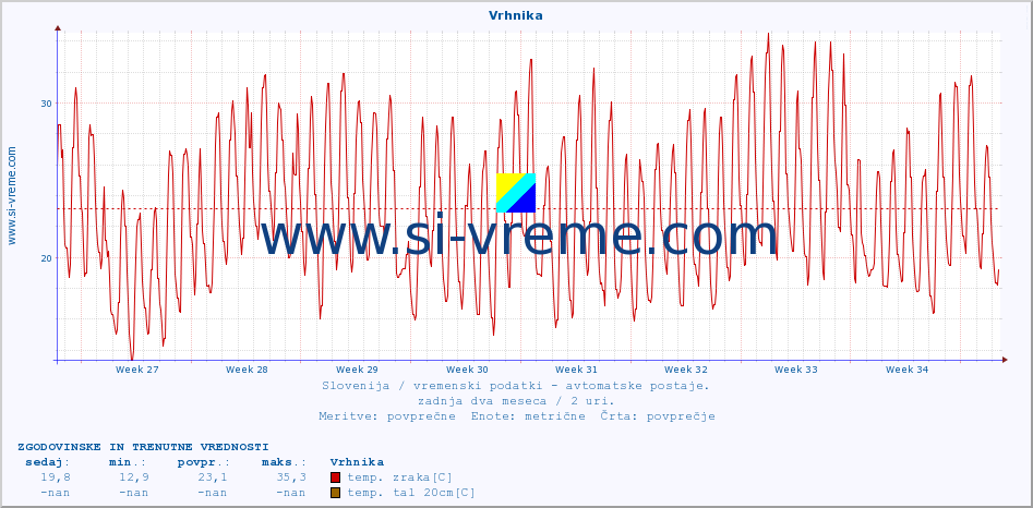 POVPREČJE :: Vrhnika :: temp. zraka | vlaga | smer vetra | hitrost vetra | sunki vetra | tlak | padavine | sonce | temp. tal  5cm | temp. tal 10cm | temp. tal 20cm | temp. tal 30cm | temp. tal 50cm :: zadnja dva meseca / 2 uri.