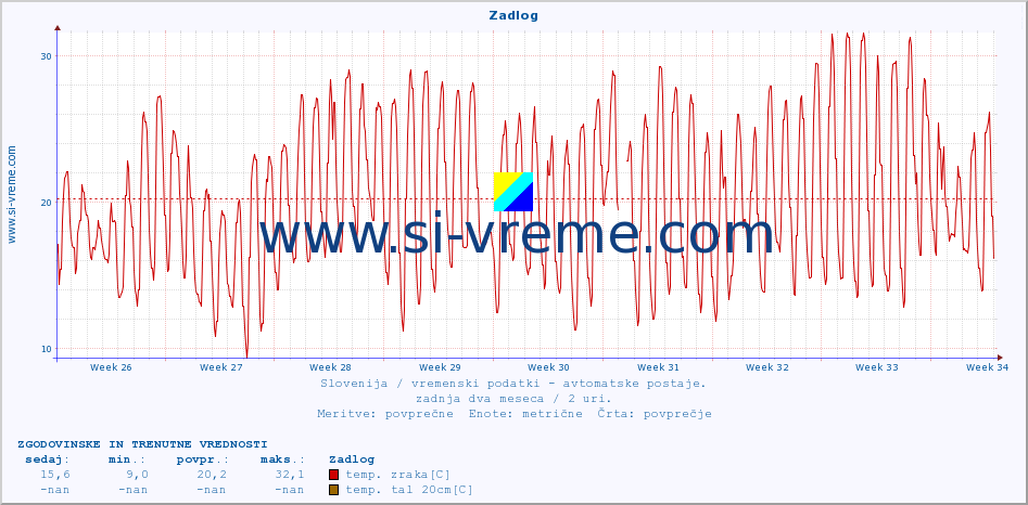 POVPREČJE :: Zadlog :: temp. zraka | vlaga | smer vetra | hitrost vetra | sunki vetra | tlak | padavine | sonce | temp. tal  5cm | temp. tal 10cm | temp. tal 20cm | temp. tal 30cm | temp. tal 50cm :: zadnja dva meseca / 2 uri.