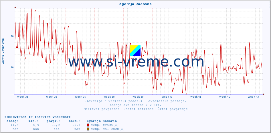 POVPREČJE :: Zgornja Radovna :: temp. zraka | vlaga | smer vetra | hitrost vetra | sunki vetra | tlak | padavine | sonce | temp. tal  5cm | temp. tal 10cm | temp. tal 20cm | temp. tal 30cm | temp. tal 50cm :: zadnja dva meseca / 2 uri.