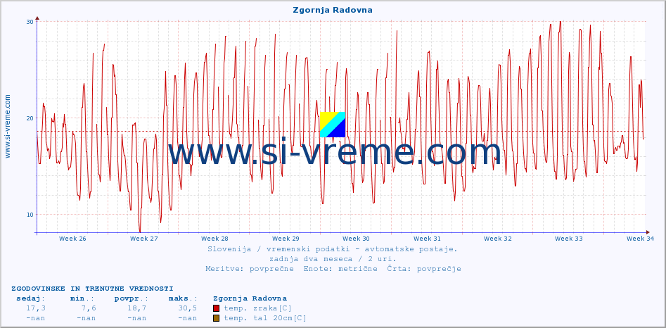 POVPREČJE :: Zgornja Radovna :: temp. zraka | vlaga | smer vetra | hitrost vetra | sunki vetra | tlak | padavine | sonce | temp. tal  5cm | temp. tal 10cm | temp. tal 20cm | temp. tal 30cm | temp. tal 50cm :: zadnja dva meseca / 2 uri.