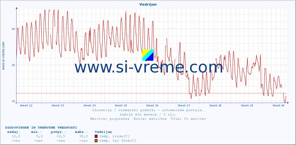 POVPREČJE :: Vedrijan :: temp. zraka | vlaga | smer vetra | hitrost vetra | sunki vetra | tlak | padavine | sonce | temp. tal  5cm | temp. tal 10cm | temp. tal 20cm | temp. tal 30cm | temp. tal 50cm :: zadnja dva meseca / 2 uri.