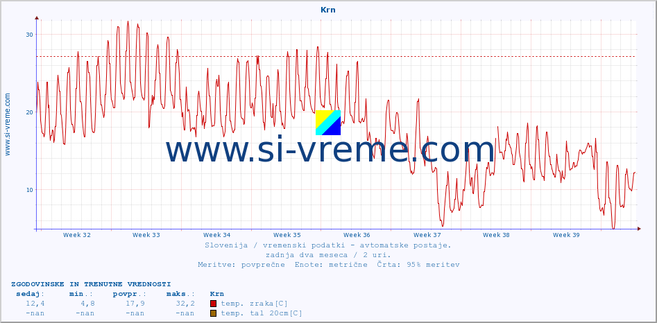 POVPREČJE :: Krn :: temp. zraka | vlaga | smer vetra | hitrost vetra | sunki vetra | tlak | padavine | sonce | temp. tal  5cm | temp. tal 10cm | temp. tal 20cm | temp. tal 30cm | temp. tal 50cm :: zadnja dva meseca / 2 uri.