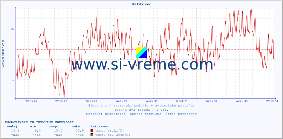 POVPREČJE :: Ratitovec :: temp. zraka | vlaga | smer vetra | hitrost vetra | sunki vetra | tlak | padavine | sonce | temp. tal  5cm | temp. tal 10cm | temp. tal 20cm | temp. tal 30cm | temp. tal 50cm :: zadnja dva meseca / 2 uri.