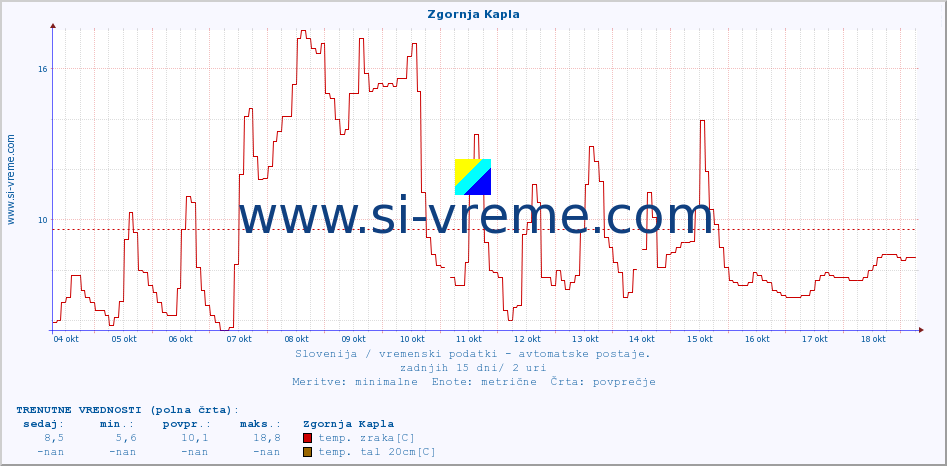 POVPREČJE :: Zgornja Kapla :: temp. zraka | vlaga | smer vetra | hitrost vetra | sunki vetra | tlak | padavine | sonce | temp. tal  5cm | temp. tal 10cm | temp. tal 20cm | temp. tal 30cm | temp. tal 50cm :: zadnji mesec / 2 uri.