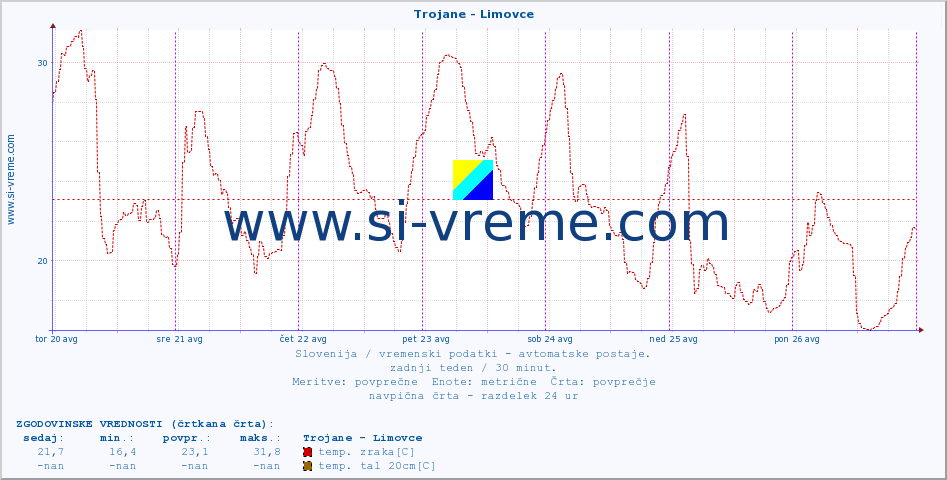 POVPREČJE :: Trojane - Limovce :: temp. zraka | vlaga | smer vetra | hitrost vetra | sunki vetra | tlak | padavine | sonce | temp. tal  5cm | temp. tal 10cm | temp. tal 20cm | temp. tal 30cm | temp. tal 50cm :: zadnji teden / 30 minut.