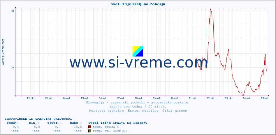 POVPREČJE :: Sveti Trije Kralji na Pohorju :: temp. zraka | vlaga | smer vetra | hitrost vetra | sunki vetra | tlak | padavine | sonce | temp. tal  5cm | temp. tal 10cm | temp. tal 20cm | temp. tal 30cm | temp. tal 50cm :: zadnja dva tedna / 30 minut.