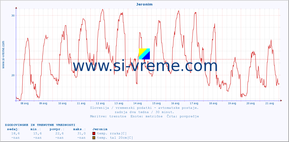 POVPREČJE :: Jeronim :: temp. zraka | vlaga | smer vetra | hitrost vetra | sunki vetra | tlak | padavine | sonce | temp. tal  5cm | temp. tal 10cm | temp. tal 20cm | temp. tal 30cm | temp. tal 50cm :: zadnja dva tedna / 30 minut.