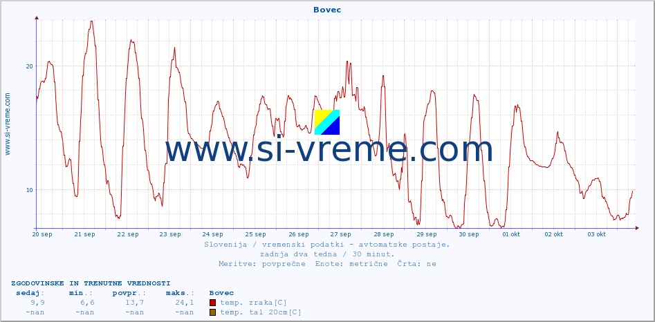 POVPREČJE :: Bovec :: temp. zraka | vlaga | smer vetra | hitrost vetra | sunki vetra | tlak | padavine | sonce | temp. tal  5cm | temp. tal 10cm | temp. tal 20cm | temp. tal 30cm | temp. tal 50cm :: zadnja dva tedna / 30 minut.