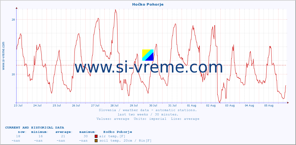  :: Hočko Pohorje :: air temp. | humi- dity | wind dir. | wind speed | wind gusts | air pressure | precipi- tation | sun strength | soil temp. 5cm / 2in | soil temp. 10cm / 4in | soil temp. 20cm / 8in | soil temp. 30cm / 12in | soil temp. 50cm / 20in :: last two weeks / 30 minutes.