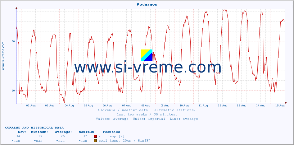  :: Podnanos :: air temp. | humi- dity | wind dir. | wind speed | wind gusts | air pressure | precipi- tation | sun strength | soil temp. 5cm / 2in | soil temp. 10cm / 4in | soil temp. 20cm / 8in | soil temp. 30cm / 12in | soil temp. 50cm / 20in :: last two weeks / 30 minutes.