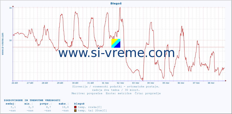 POVPREČJE :: Blegoš :: temp. zraka | vlaga | smer vetra | hitrost vetra | sunki vetra | tlak | padavine | sonce | temp. tal  5cm | temp. tal 10cm | temp. tal 20cm | temp. tal 30cm | temp. tal 50cm :: zadnja dva tedna / 30 minut.