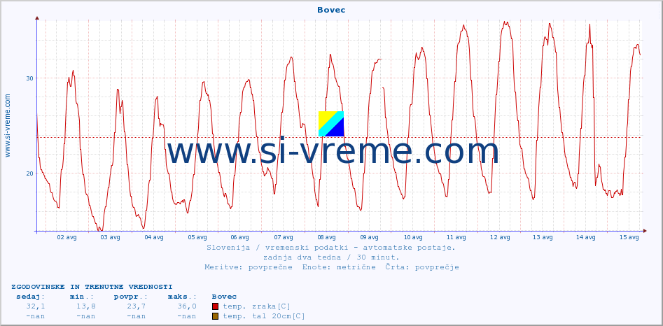 POVPREČJE :: Bovec :: temp. zraka | vlaga | smer vetra | hitrost vetra | sunki vetra | tlak | padavine | sonce | temp. tal  5cm | temp. tal 10cm | temp. tal 20cm | temp. tal 30cm | temp. tal 50cm :: zadnja dva tedna / 30 minut.