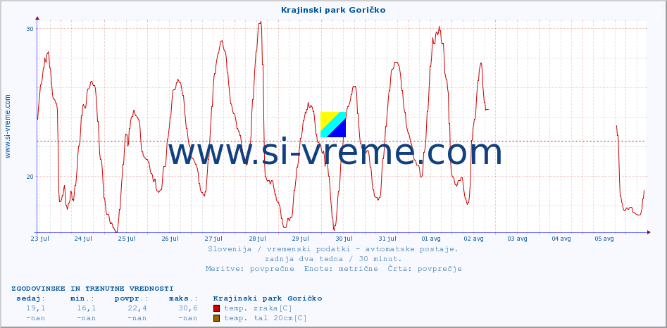 POVPREČJE :: Krajinski park Goričko :: temp. zraka | vlaga | smer vetra | hitrost vetra | sunki vetra | tlak | padavine | sonce | temp. tal  5cm | temp. tal 10cm | temp. tal 20cm | temp. tal 30cm | temp. tal 50cm :: zadnja dva tedna / 30 minut.