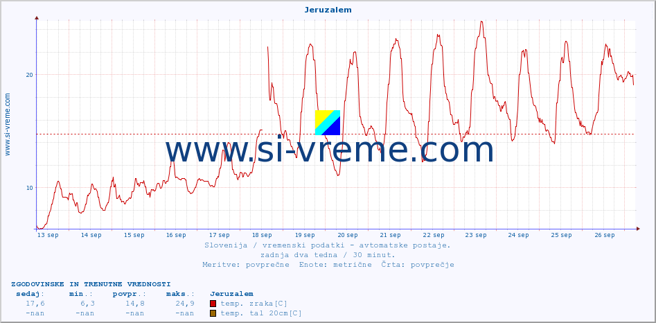 POVPREČJE :: Jeruzalem :: temp. zraka | vlaga | smer vetra | hitrost vetra | sunki vetra | tlak | padavine | sonce | temp. tal  5cm | temp. tal 10cm | temp. tal 20cm | temp. tal 30cm | temp. tal 50cm :: zadnja dva tedna / 30 minut.