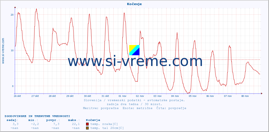 POVPREČJE :: Kočevje :: temp. zraka | vlaga | smer vetra | hitrost vetra | sunki vetra | tlak | padavine | sonce | temp. tal  5cm | temp. tal 10cm | temp. tal 20cm | temp. tal 30cm | temp. tal 50cm :: zadnja dva tedna / 30 minut.