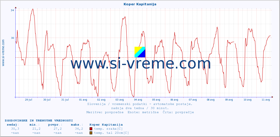 POVPREČJE :: Koper Kapitanija :: temp. zraka | vlaga | smer vetra | hitrost vetra | sunki vetra | tlak | padavine | sonce | temp. tal  5cm | temp. tal 10cm | temp. tal 20cm | temp. tal 30cm | temp. tal 50cm :: zadnja dva tedna / 30 minut.